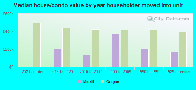 Median house/condo value by year householder moved into unit