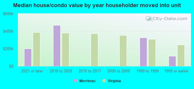 Median house/condo value by year householder moved into unit