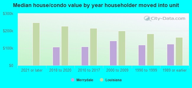 Median house/condo value by year householder moved into unit