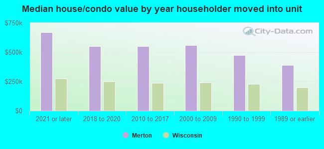 Median house/condo value by year householder moved into unit