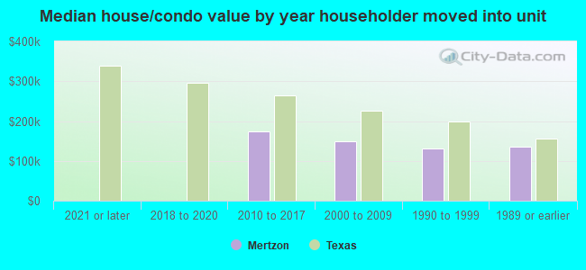 Median house/condo value by year householder moved into unit