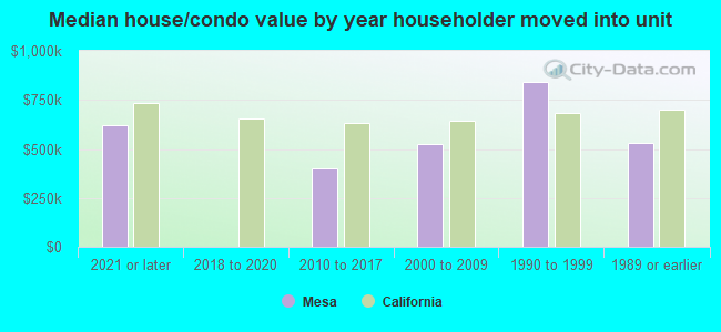 Median house/condo value by year householder moved into unit