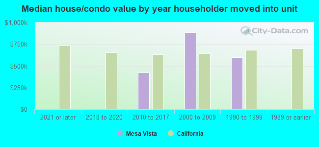 Median house/condo value by year householder moved into unit