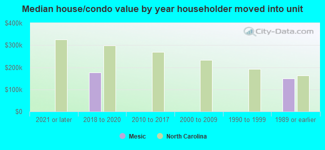 Median house/condo value by year householder moved into unit