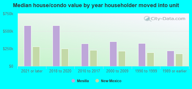 Median house/condo value by year householder moved into unit