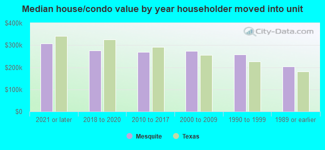 Median house/condo value by year householder moved into unit