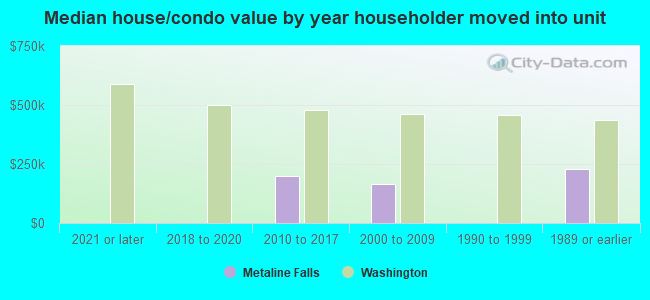 Median house/condo value by year householder moved into unit