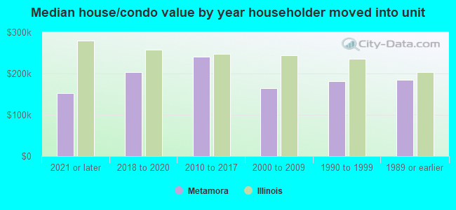 Median house/condo value by year householder moved into unit