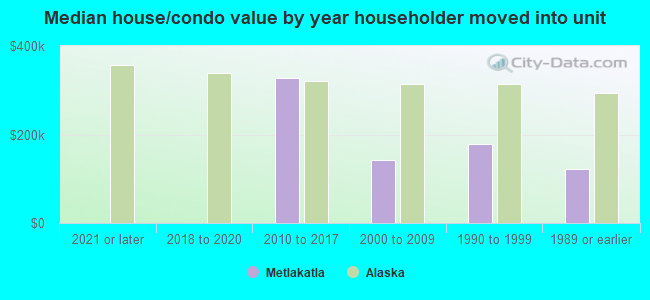 Median house/condo value by year householder moved into unit