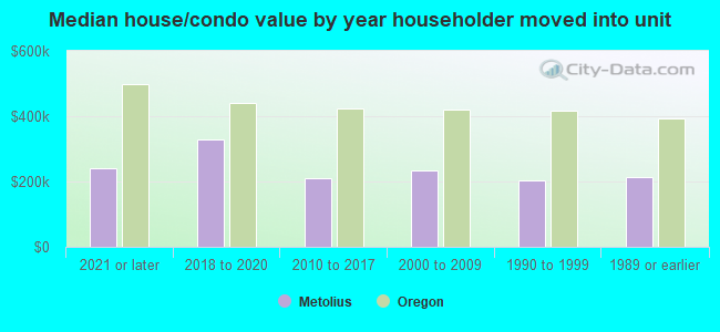 Median house/condo value by year householder moved into unit