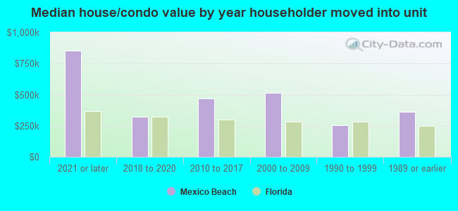 Median house/condo value by year householder moved into unit