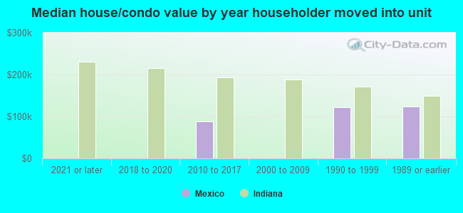 Median house/condo value by year householder moved into unit