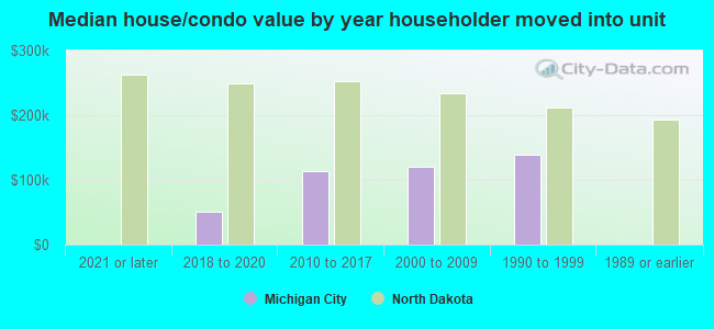 Median house/condo value by year householder moved into unit