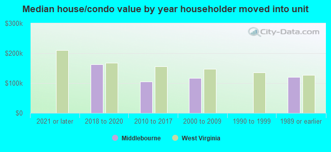 Median house/condo value by year householder moved into unit