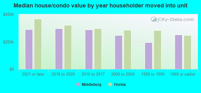 Median house/condo value by year householder moved into unit