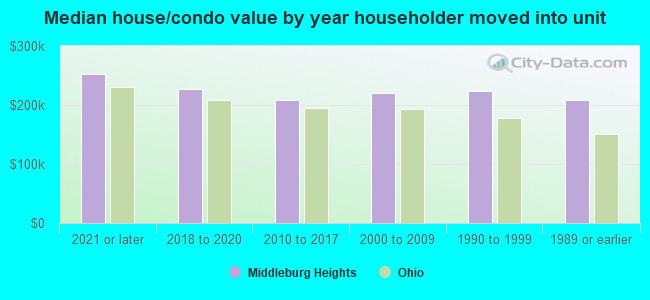 Median house/condo value by year householder moved into unit