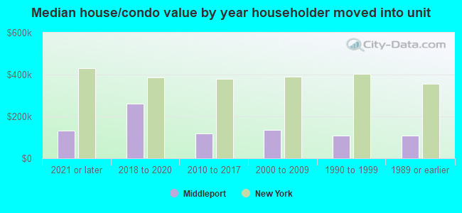 Median house/condo value by year householder moved into unit