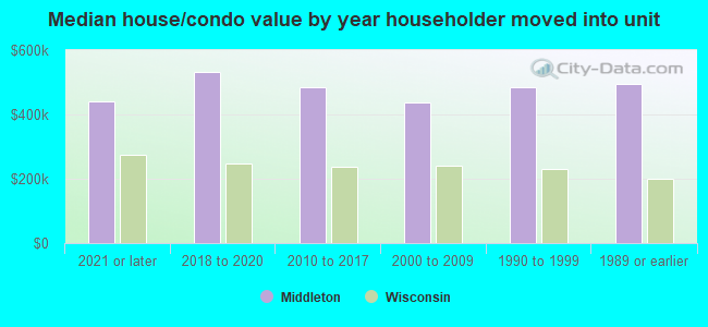 Median house/condo value by year householder moved into unit