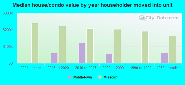 Median house/condo value by year householder moved into unit