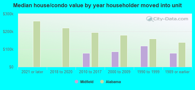 Median house/condo value by year householder moved into unit