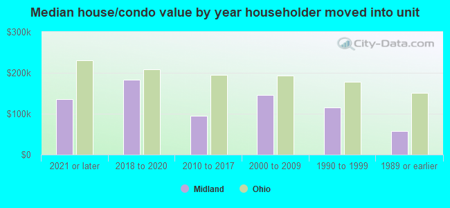 Median house/condo value by year householder moved into unit