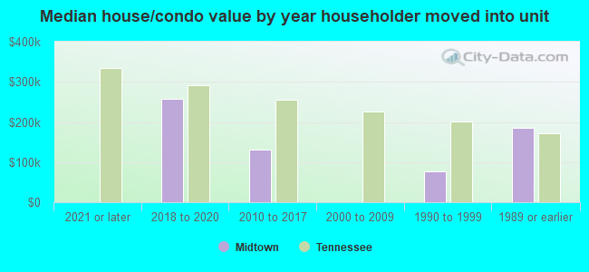 Median house/condo value by year householder moved into unit