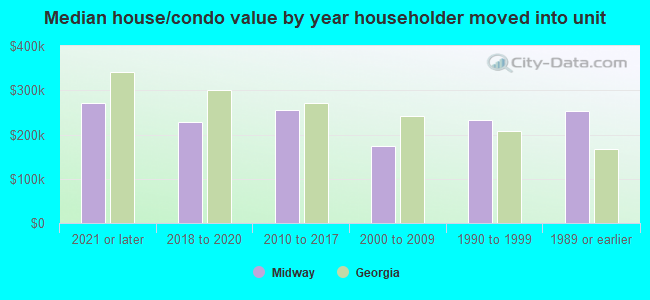 Median house/condo value by year householder moved into unit