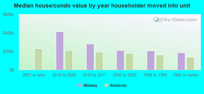 Median house/condo value by year householder moved into unit