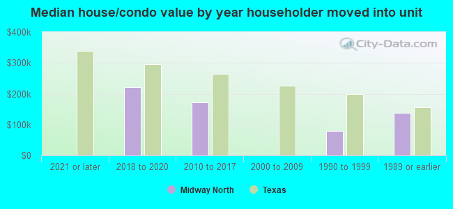 Median house/condo value by year householder moved into unit