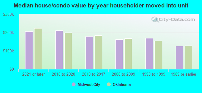 Median house/condo value by year householder moved into unit