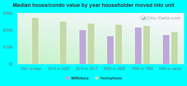 Median house/condo value by year householder moved into unit