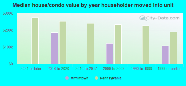 Median house/condo value by year householder moved into unit