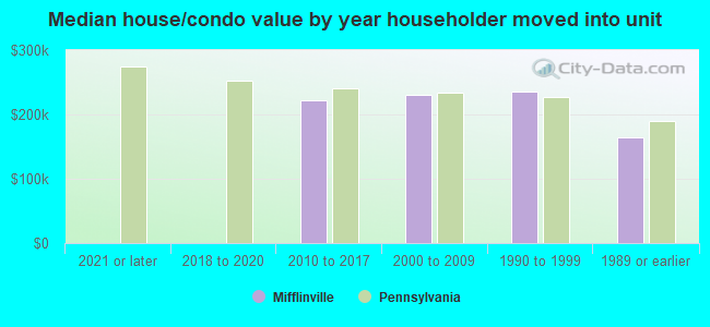 Median house/condo value by year householder moved into unit