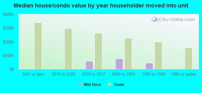 Median house/condo value by year householder moved into unit