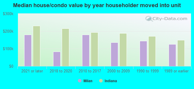 Median house/condo value by year householder moved into unit