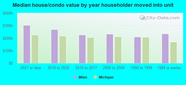 Median house/condo value by year householder moved into unit