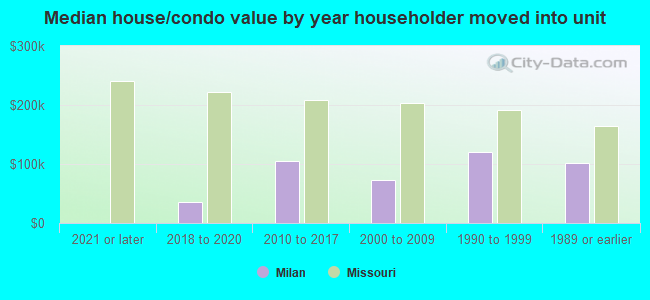 Median house/condo value by year householder moved into unit