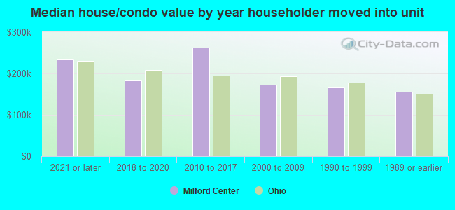 Median house/condo value by year householder moved into unit