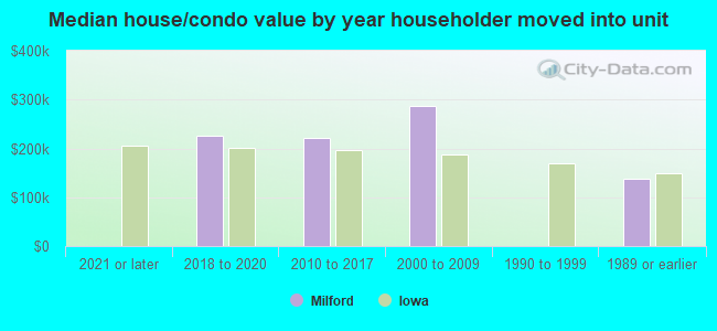 Median house/condo value by year householder moved into unit