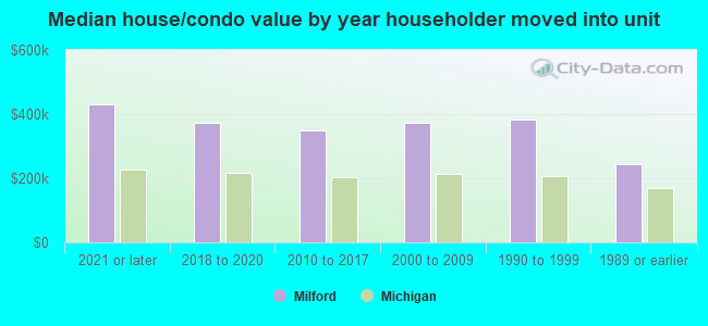 Median house/condo value by year householder moved into unit