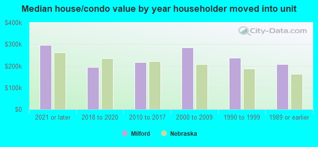 Median house/condo value by year householder moved into unit