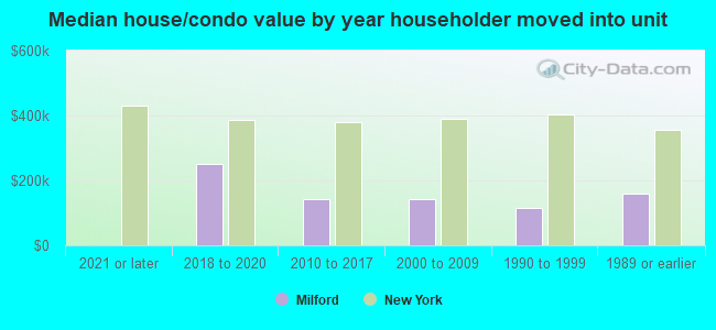 Median house/condo value by year householder moved into unit