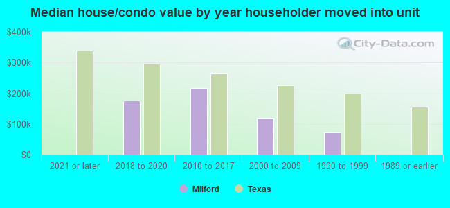 Median house/condo value by year householder moved into unit