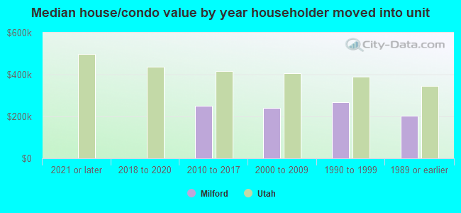 Median house/condo value by year householder moved into unit