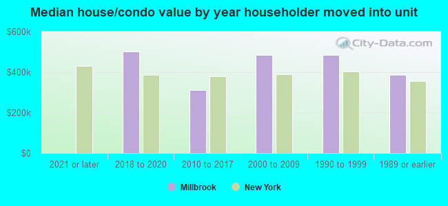 Median house/condo value by year householder moved into unit