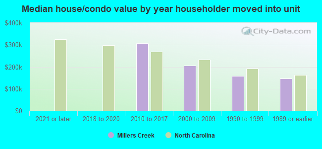 Median house/condo value by year householder moved into unit