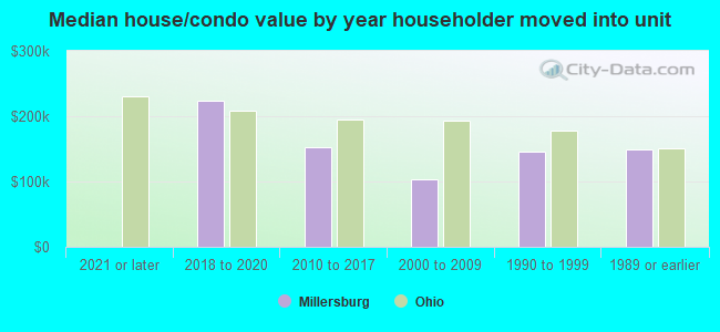 Median house/condo value by year householder moved into unit