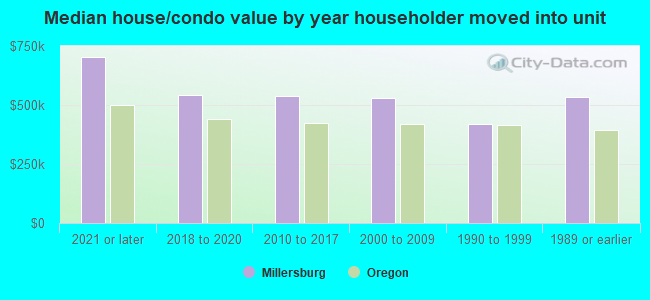 Median house/condo value by year householder moved into unit