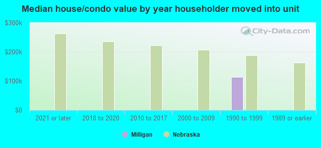 Median house/condo value by year householder moved into unit