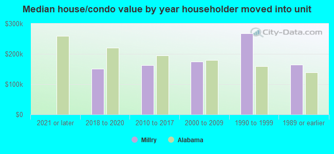 Median house/condo value by year householder moved into unit